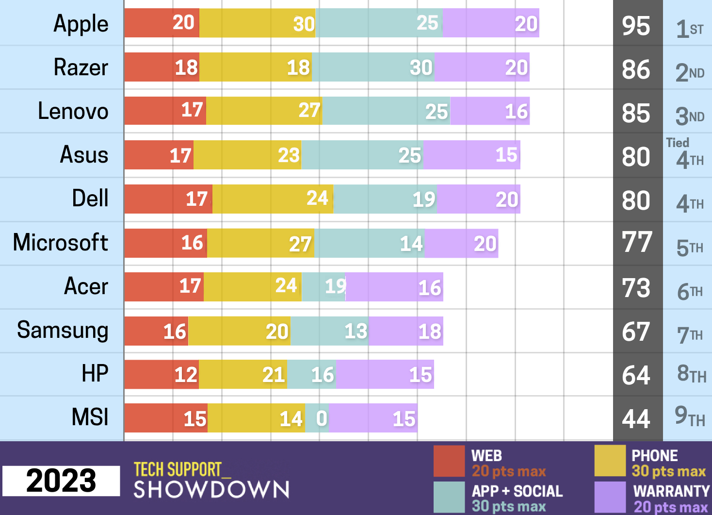 Tech Support Showdown 2023 bar chart