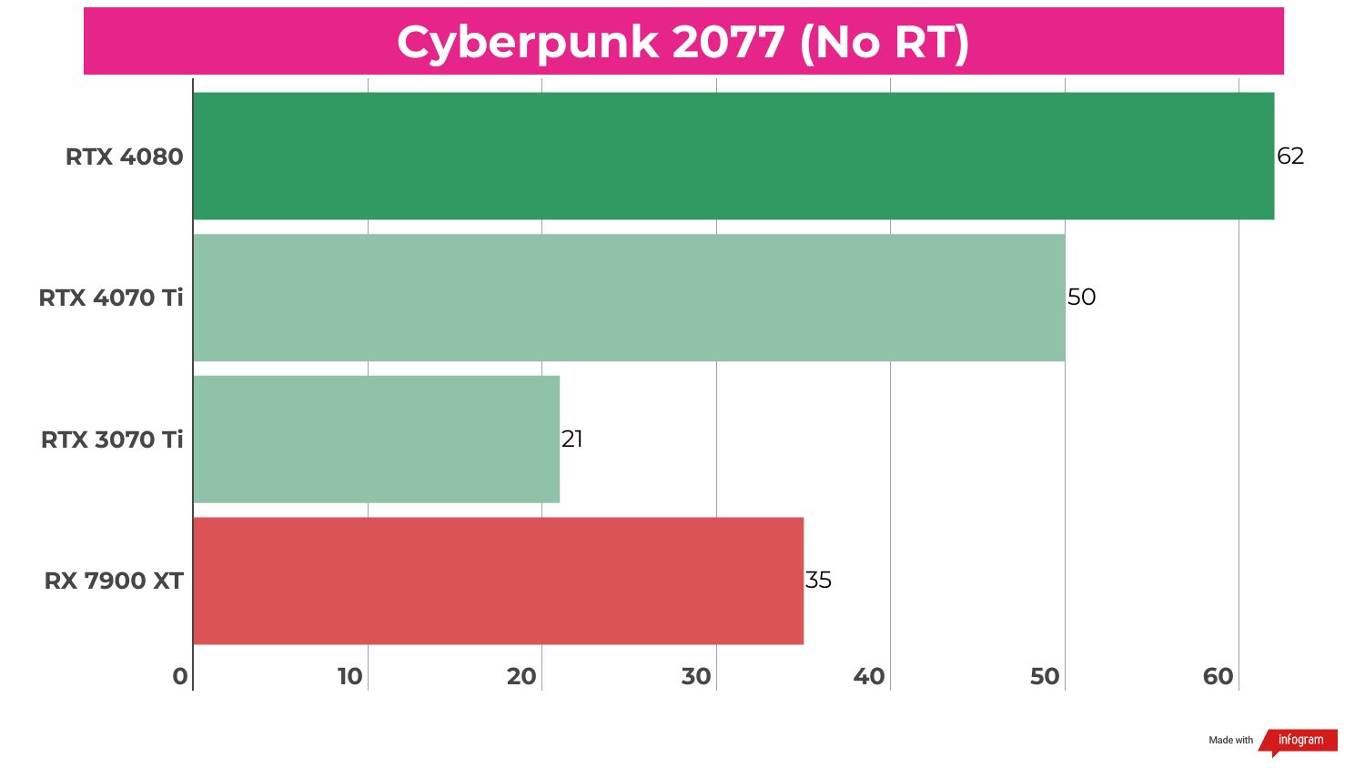 Benchmark results for the RTX 4070 Ti