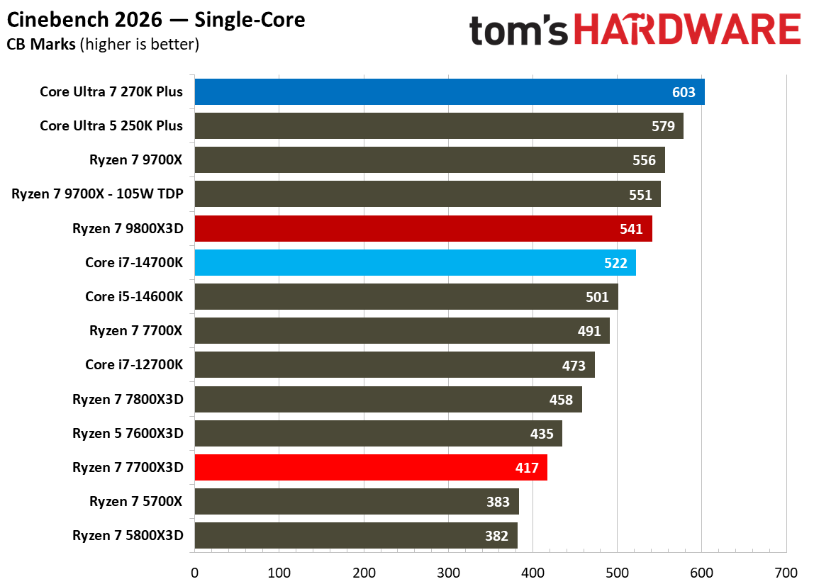 AMD Ryzen 7 7700X3D