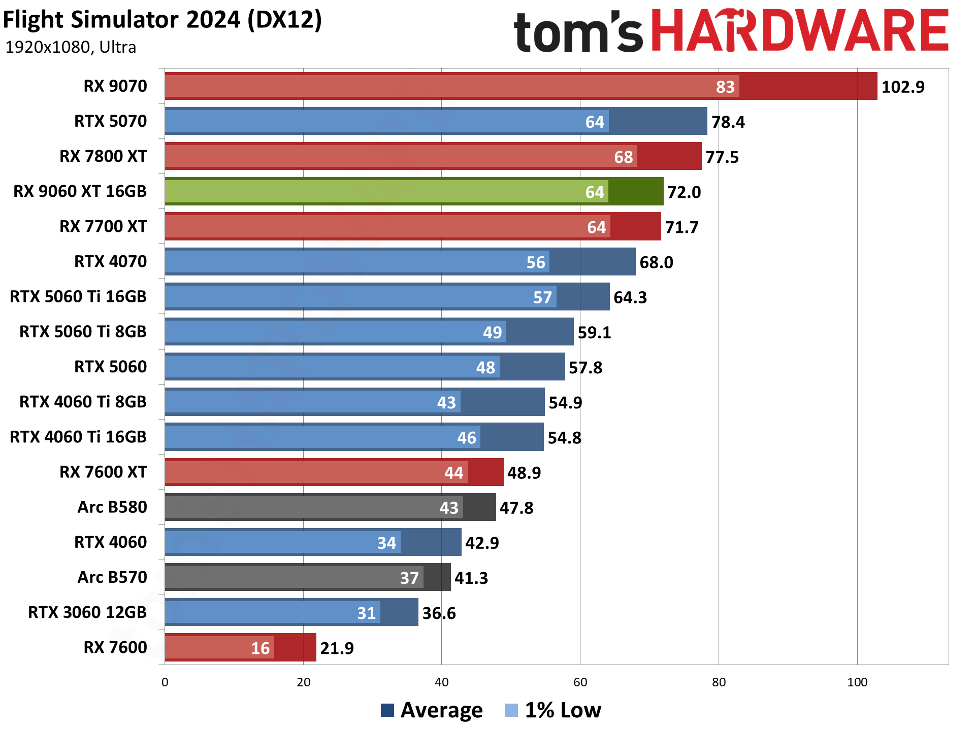 AMD Radeon RX 9060 XT 16GB Rasterization Gaming Performance