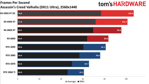 Amd Radeon Rx 6900 Xt Review Powerful And Pricey Tom S Hardware