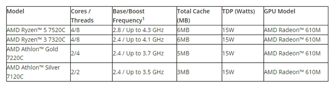 Upcoming Asus and Dell Chromebooks to leverage new AMD processors ...