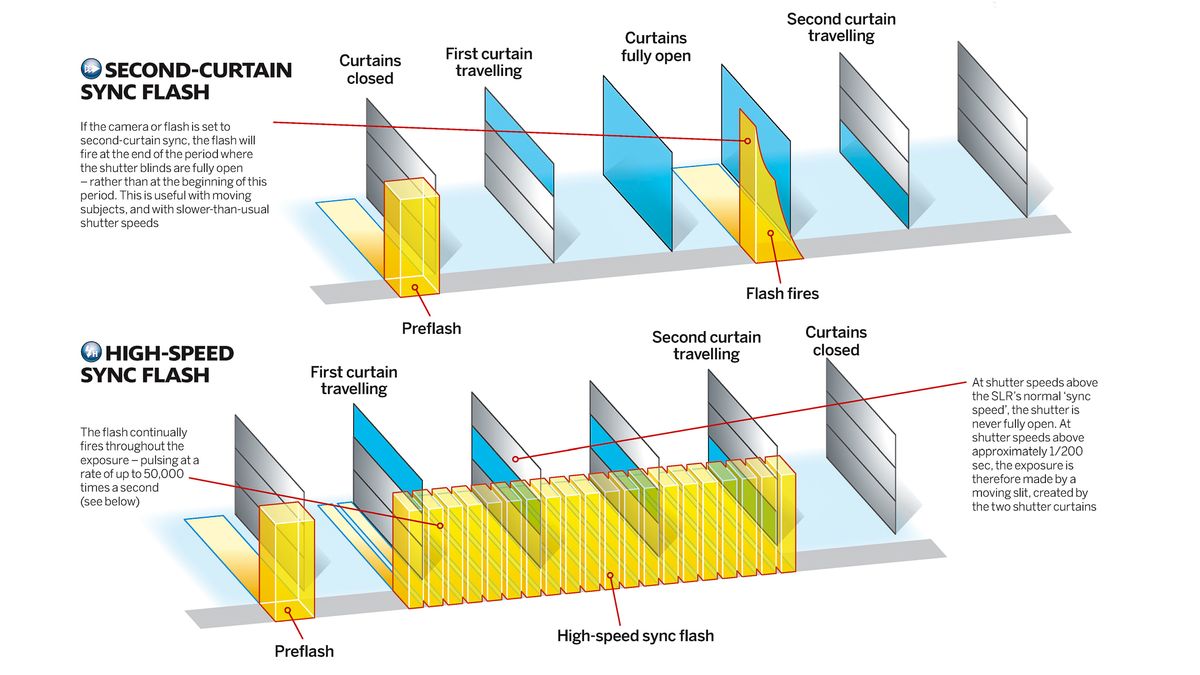 Photography cheat sheet: flash synchronization modes