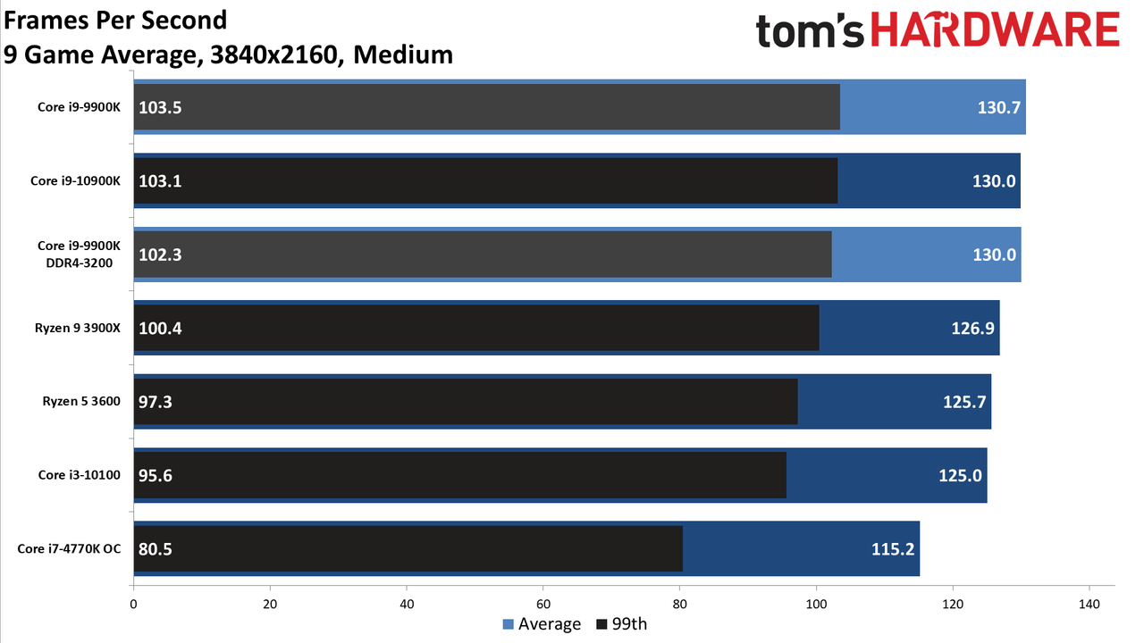GeForce RTX 3080 FE: 4K Medium
