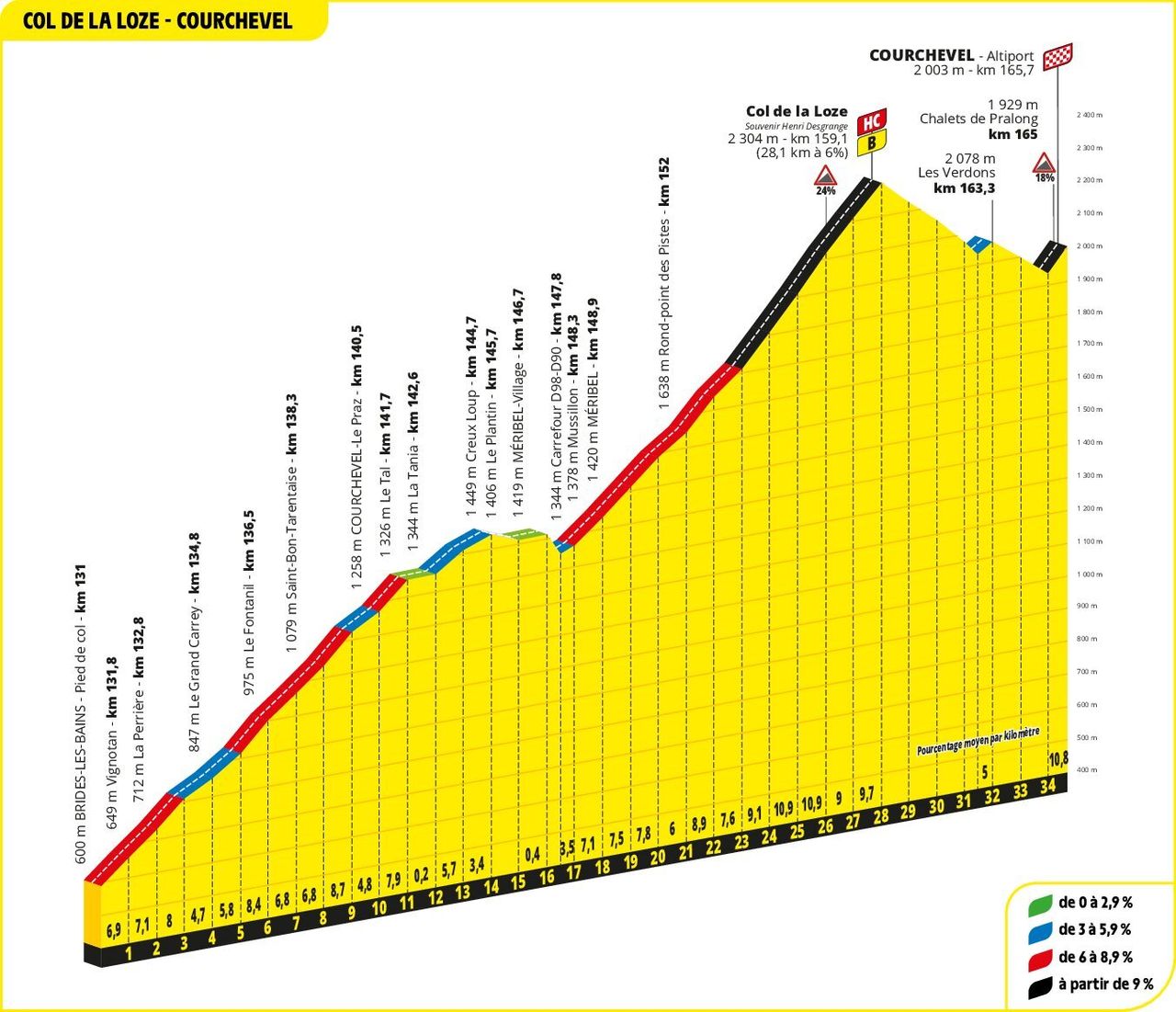 The profile of Col de la Loze