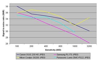 Canon ixus 230 hs signal to noise ratio