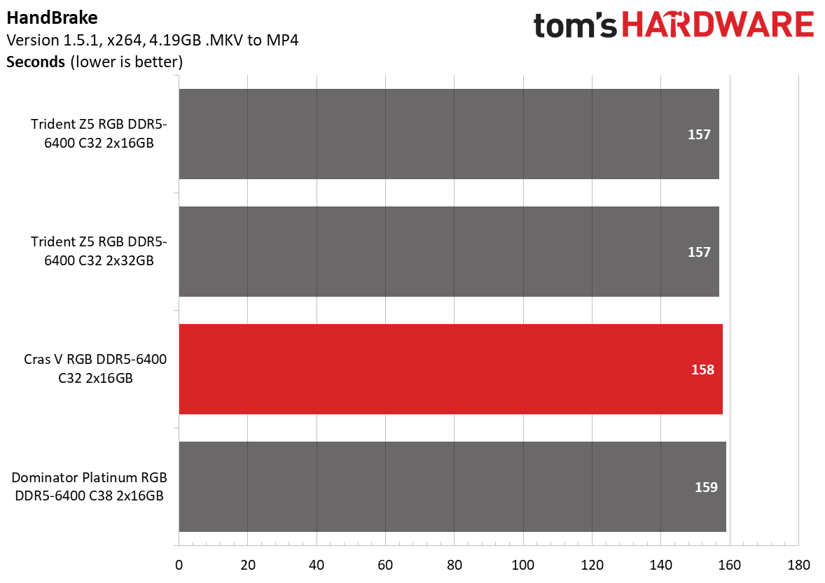 DDR5 Review