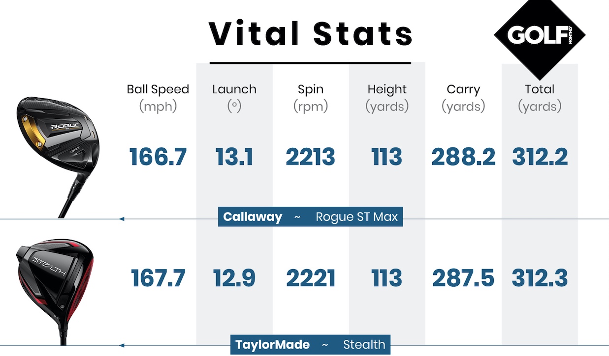 TaylorMade Stealth vs Callaway Rogue ST Max Driver | Golf Monthly