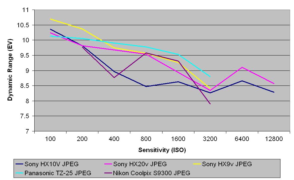 Sony HX10V review