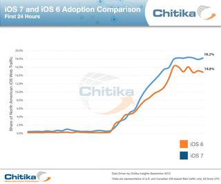 iOS 7 adoption Chitika