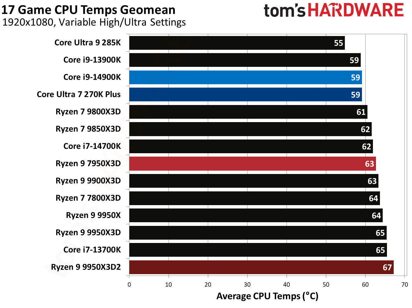 AMD Ryzen 9 9950X3D2 Gaming Geos