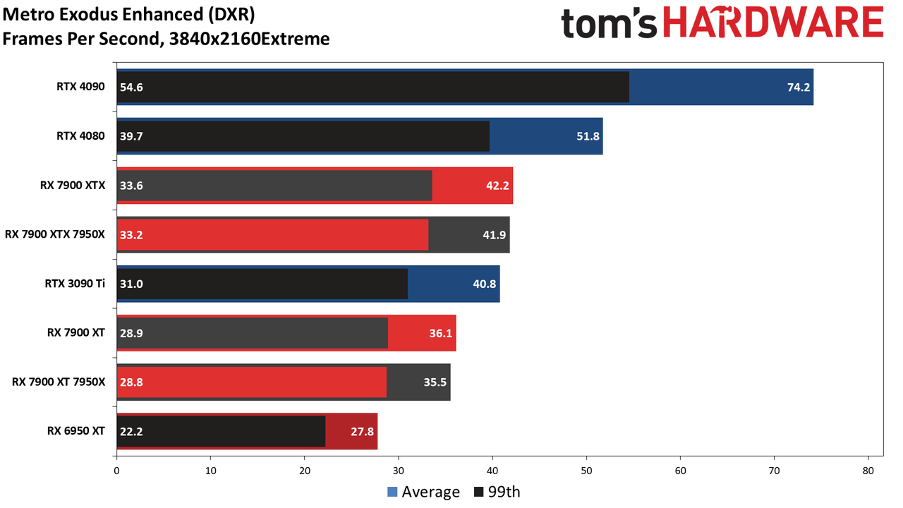 Radeon RX 7900