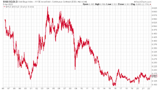 The ratio between the HUI, the index of unhedged gold miners, and gold since the mid-1990s.