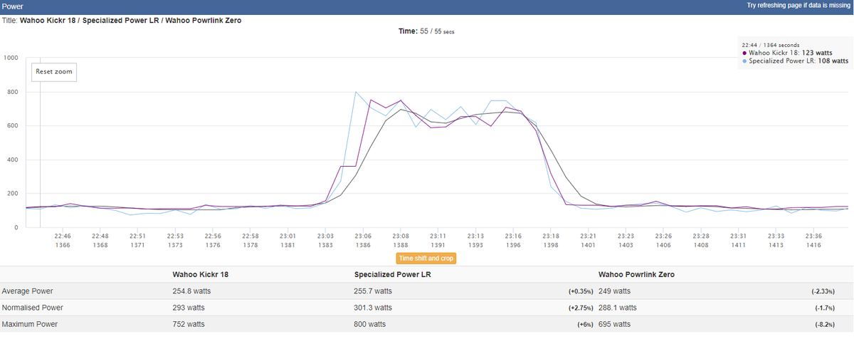 Power analysis that compares Powrlink Zero, Wahoo Kickr and S-Works Power Cranks