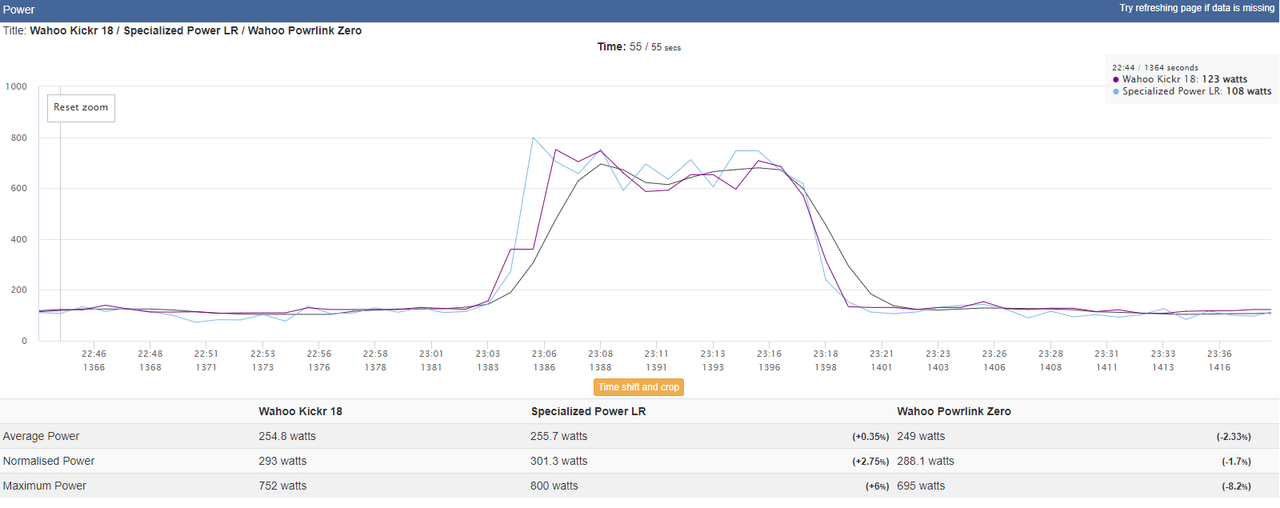 Power analysis that compares Powrlink Zero, Wahoo Kickr and S-Works Power Cranks