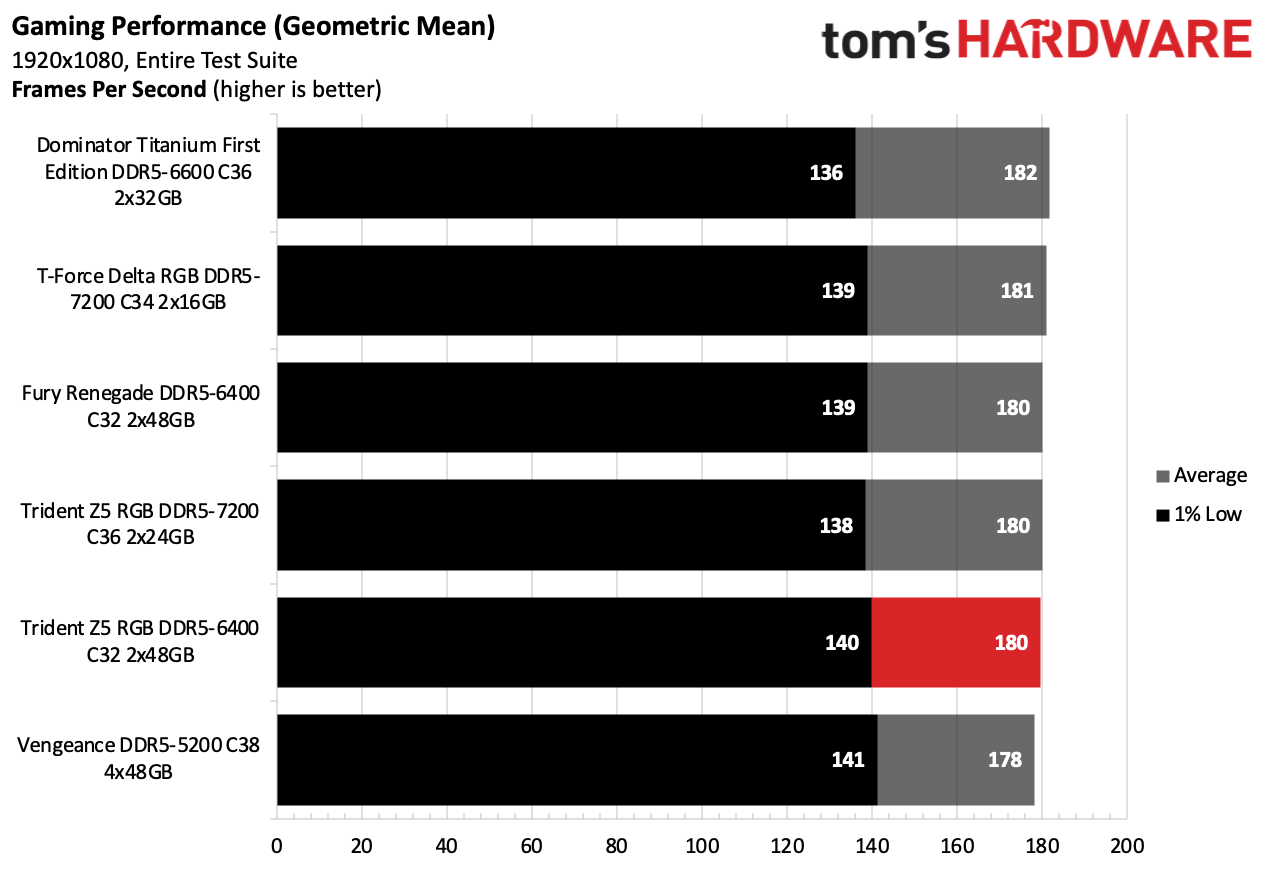 DDR5 Review