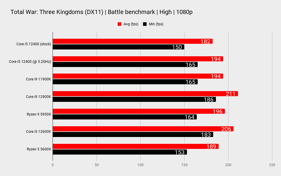 Intel Core i5 12400 overclocking benchmarks