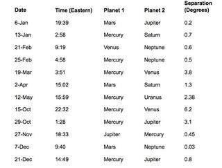 A dozen planetary conjunctions will occur in 2018.