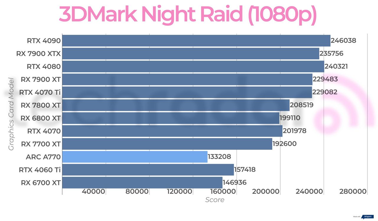 Synthetic benchmark results for the Intel Arc A770