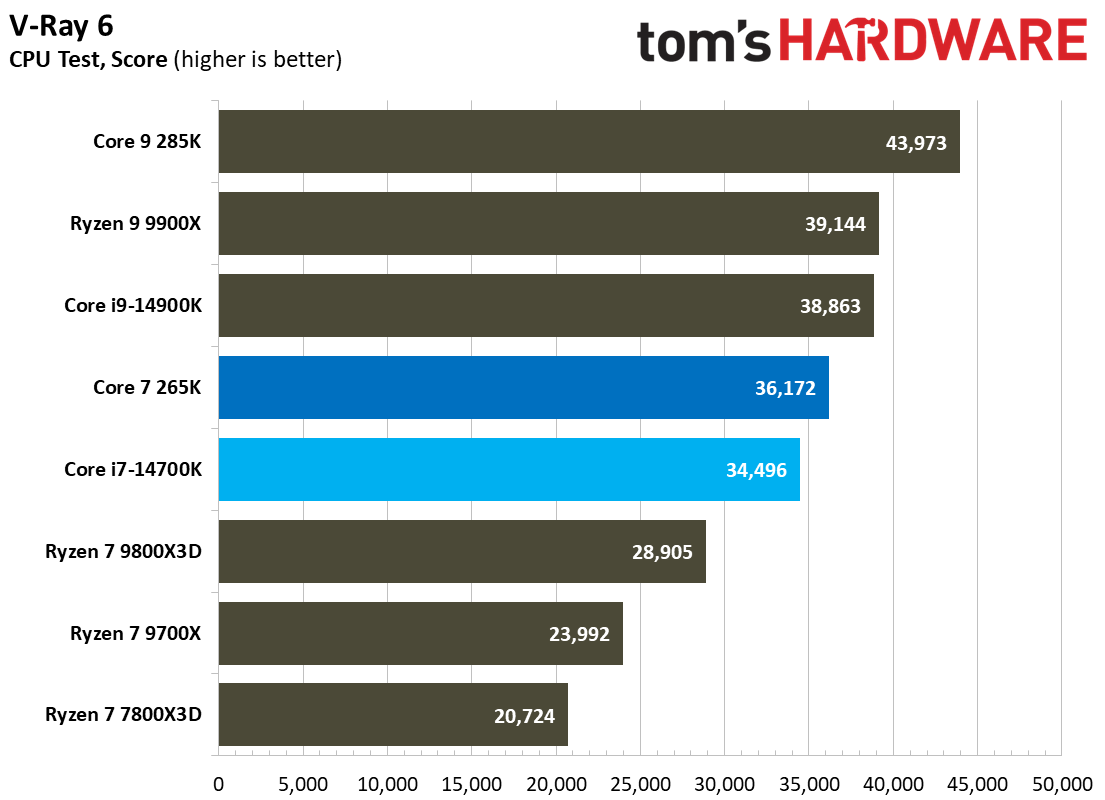 Core Ultra 7 265K vs Core i7-14700K