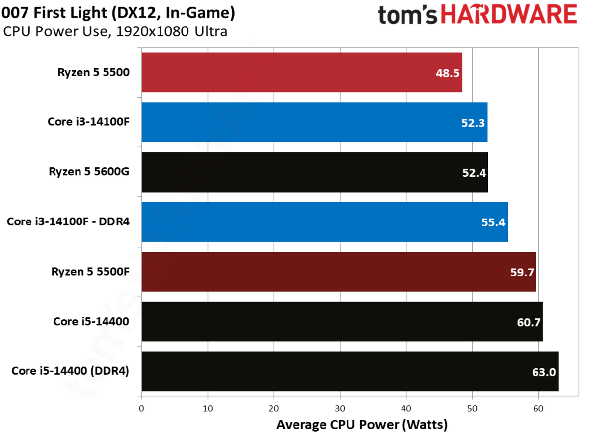 007 First Light benchmarks