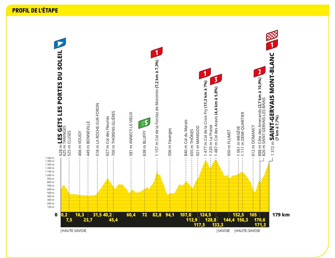 Profile of stage 15 of the 2023 Tour de France