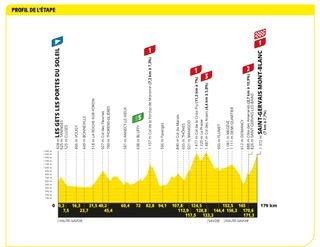 Profile of stage 15 of the 2023 Tour de France