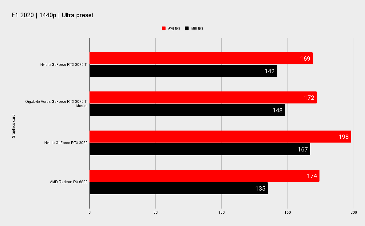 Gigabyte Aorus GeForce RTX 3070 Ti Master benchmarks