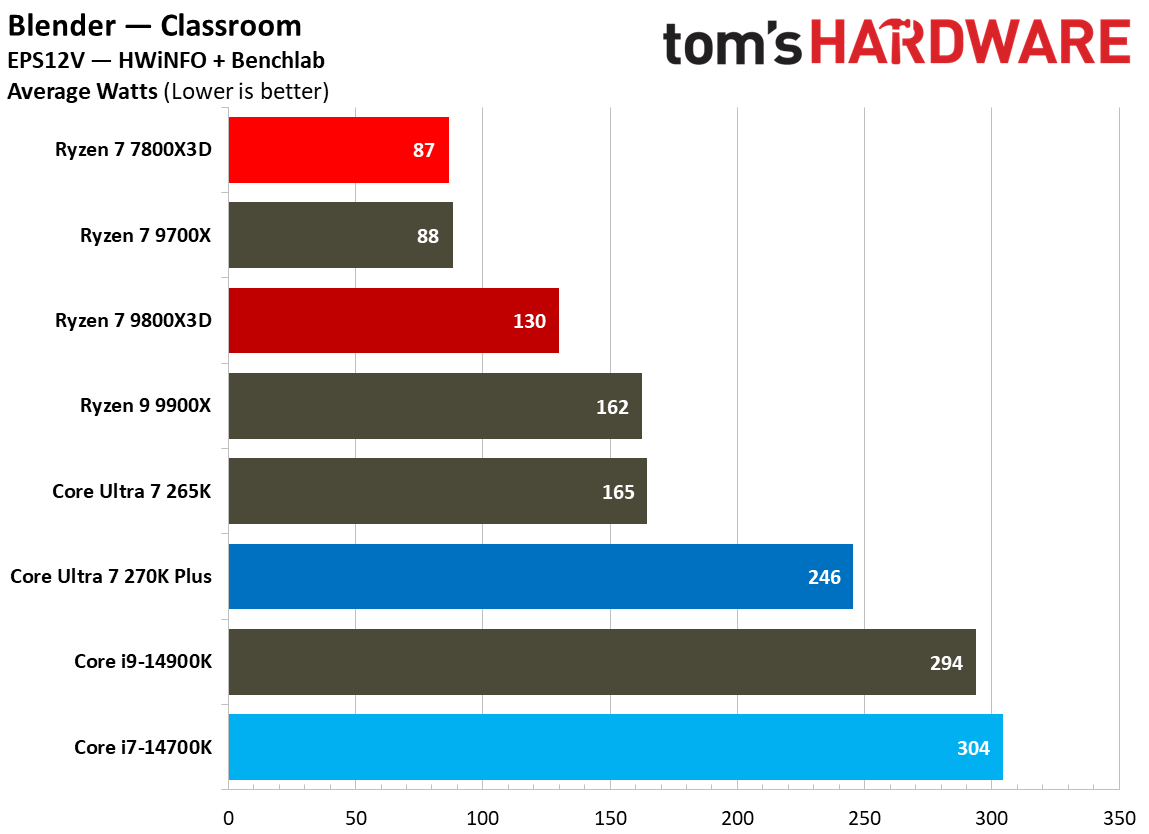 270K Plus vs 7800X3D power consumption.