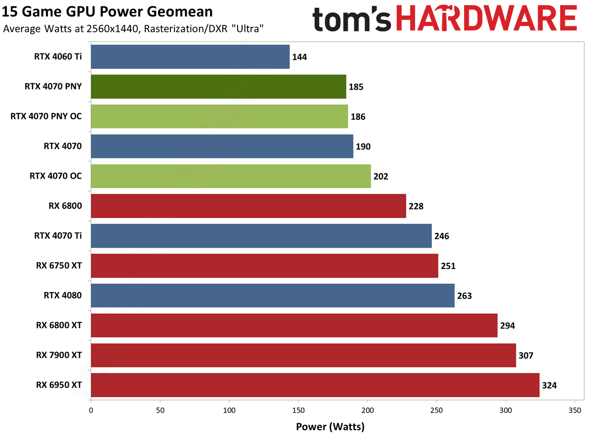 PNY RTX 4070 1440p performance charts