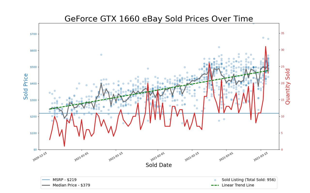 GPU Pricing Index, eBay 90-day charts