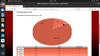 IPFire shows you all the firewall hits in a neat pie chart.