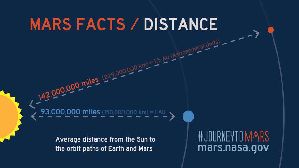 Graphic illustrating the distance between the sun and Earth and the sun and Mars.