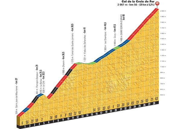 The profile of the col de la Croix-de-Fer