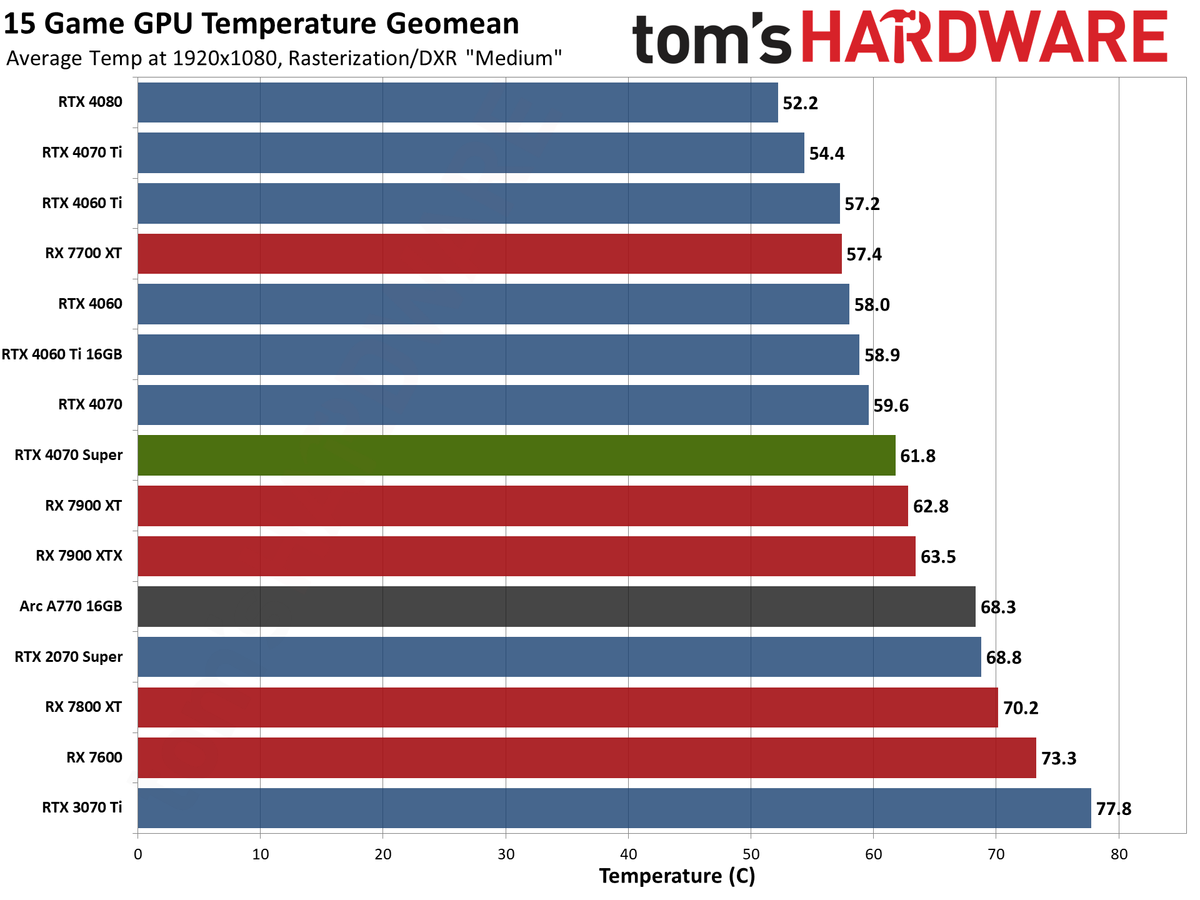 Nvidia GeForce RTX 4070 Super Founders Edition performance charts