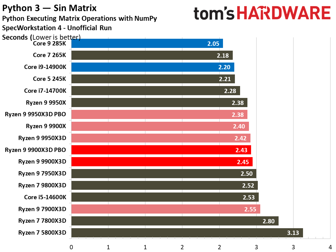 Ryzen 9 9900X3D Review