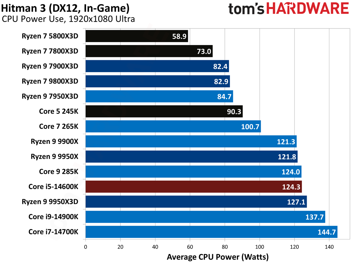 AMD Ryzen 9 9950X3D