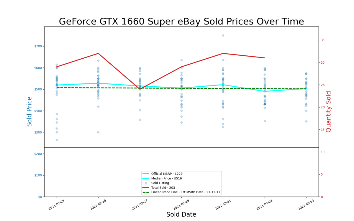 GPU pricing index, Feb 25 &ndash; Mar 03, 2021