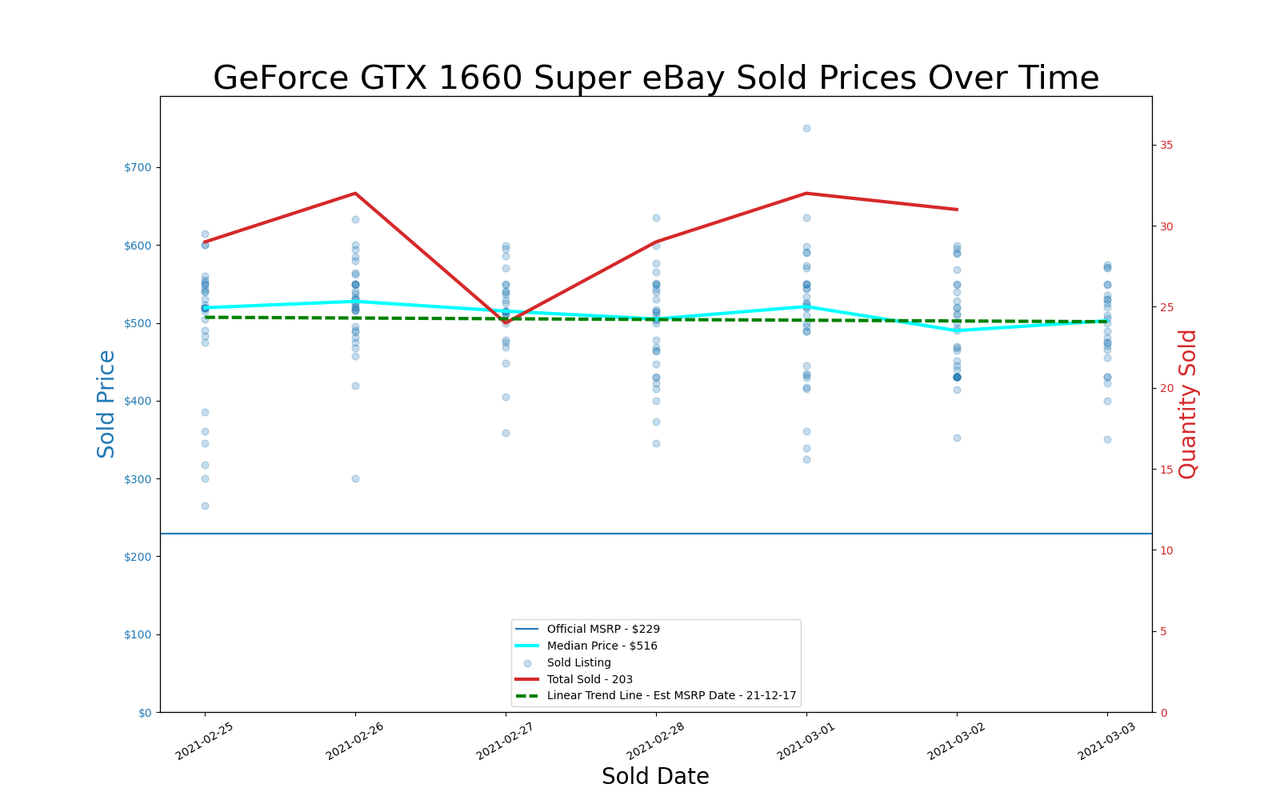 GPU pricing index, Feb 25 &ndash; Mar 03, 2021