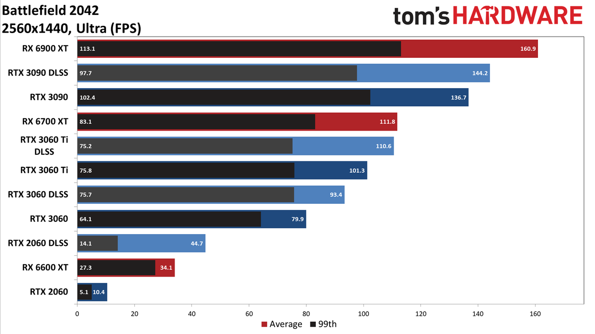 Battlefield 2042 PC Performance Charts