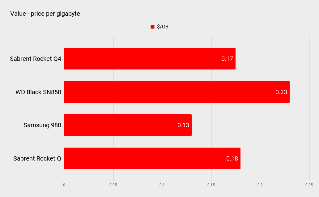 Sabrent Rocket Q4 4TB benchmarks