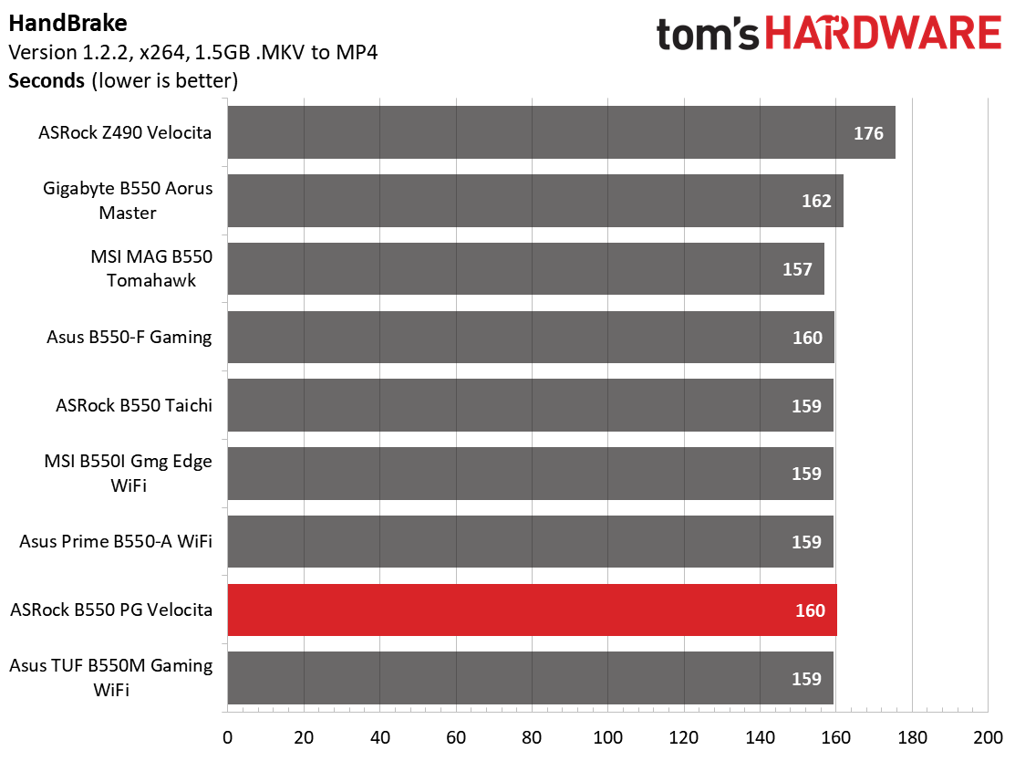 ASRock B550 PG Velocita