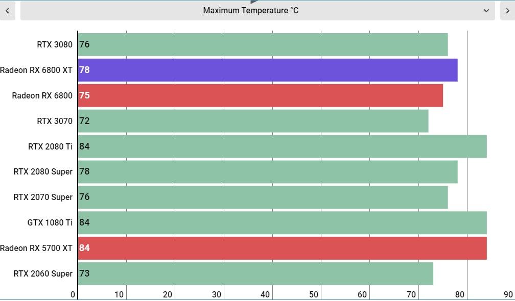 AMD Radeon RX 6800 XT performance