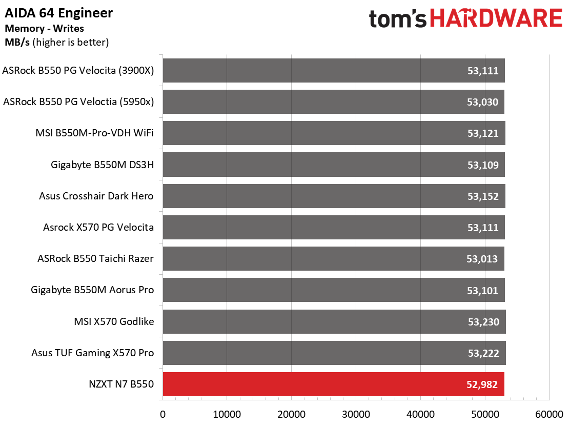 NZXT N7 B550