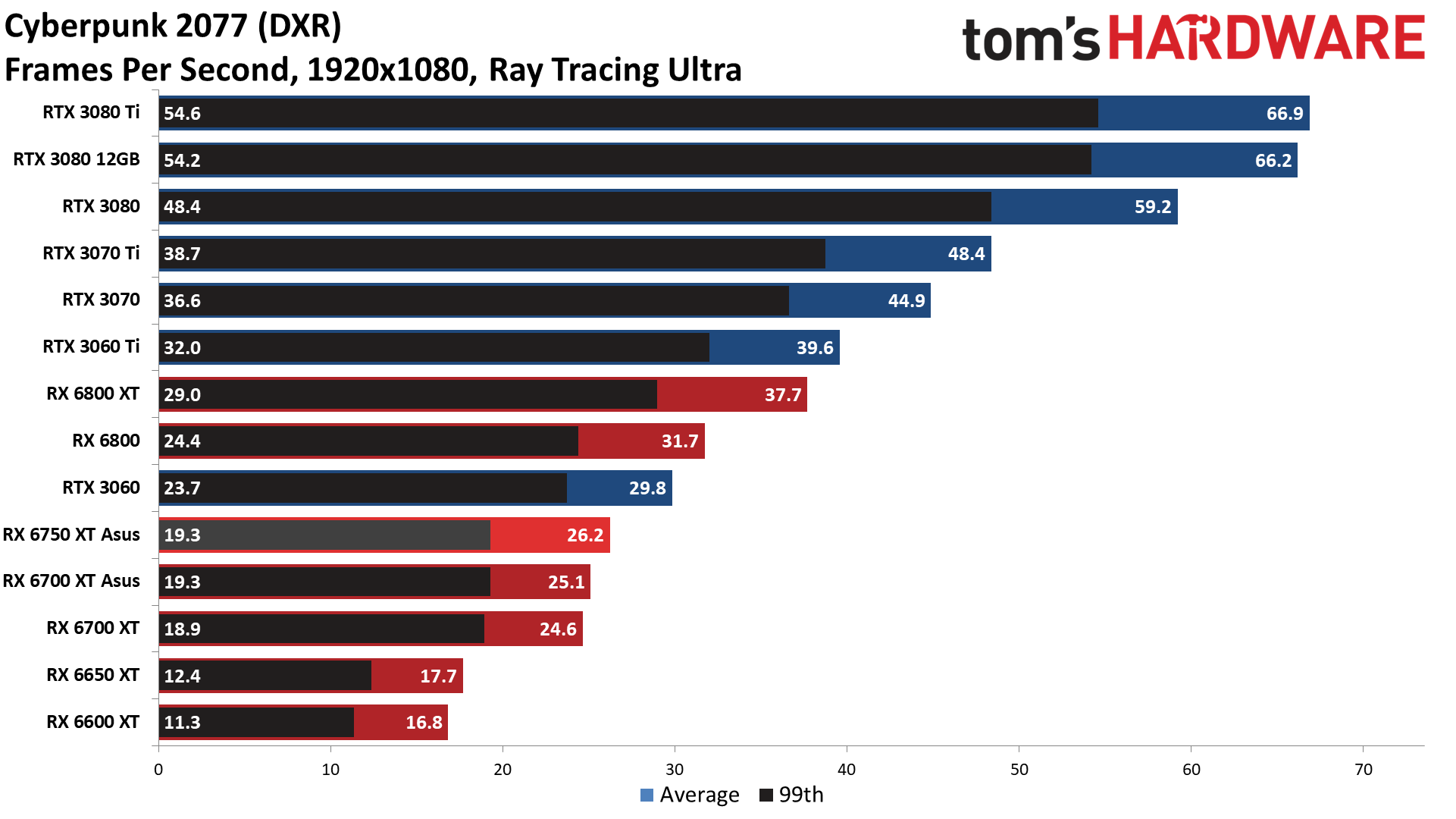 AMD Radeon RX 6750 XT