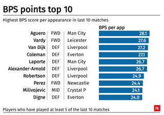 A table showing the top 10 Premier League players for average BPS score over the past 10 games