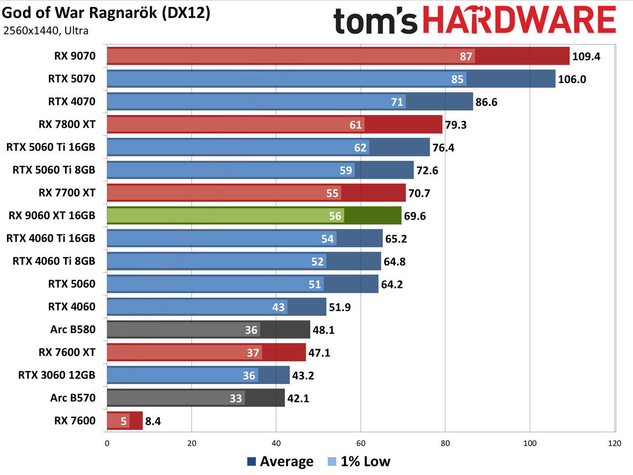 AMD Radeon RX 9060 XT 16GB Rasterization Gaming Performance