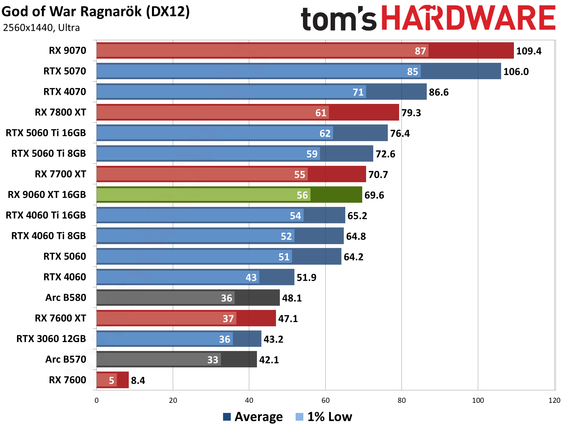 AMD Radeon RX 9060 XT 16GB Rasterization Gaming Performance