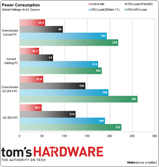 Q3 2014 Budget Gaming PC Power And Temperatures