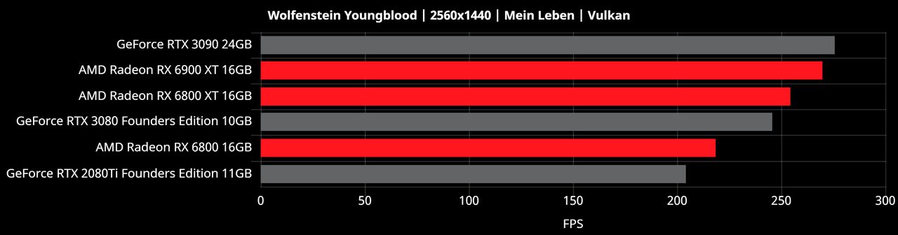 Radeon RX 6000 2560x1440 Benchmarks